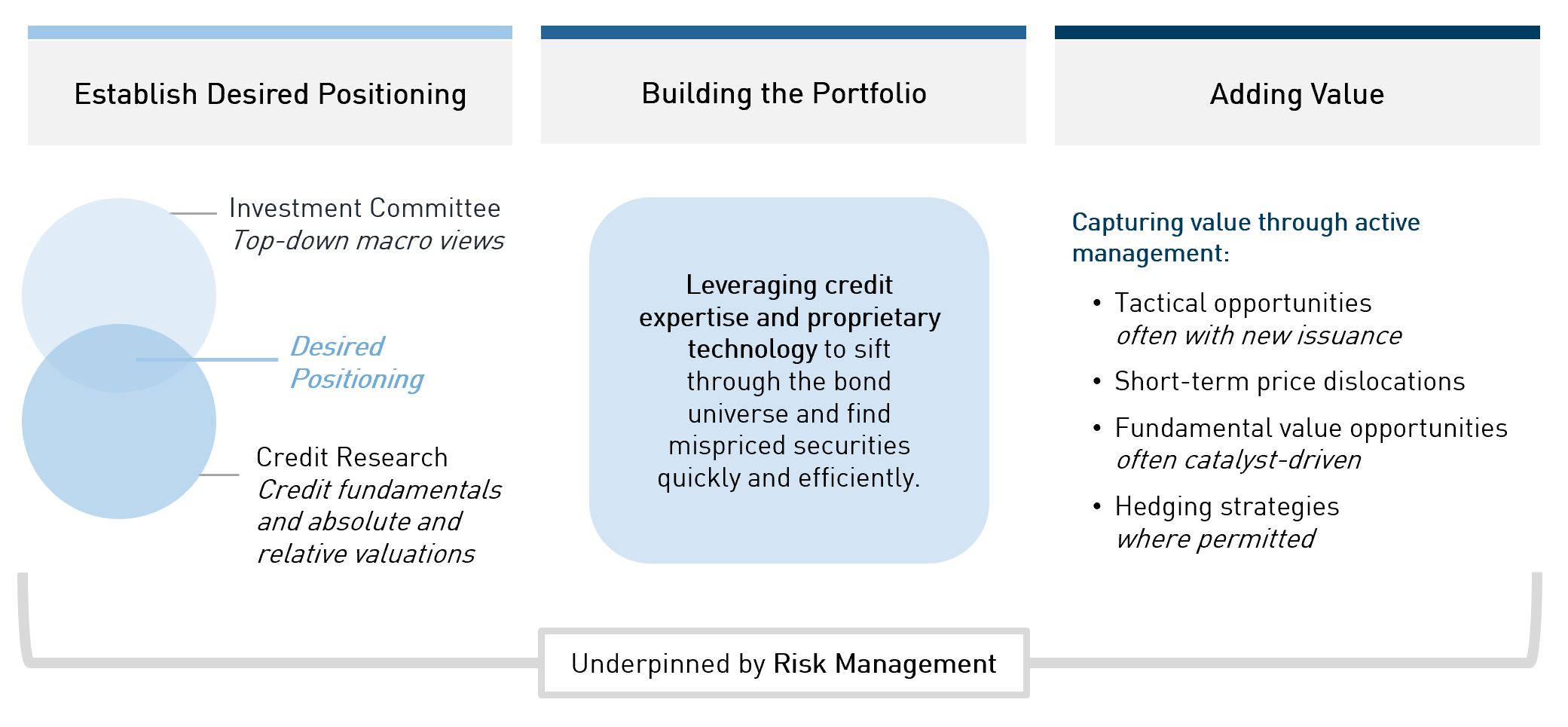 investment process