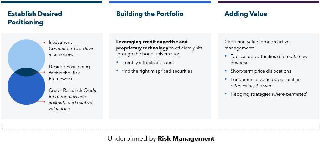 investment process